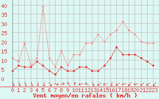 Courbe de la force du vent pour Roissy (95)