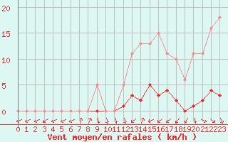 Courbe de la force du vent pour Thomery (77)