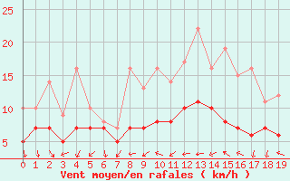 Courbe de la force du vent pour Recoules de Fumas (48)
