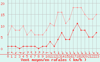 Courbe de la force du vent pour Cerisiers (89)