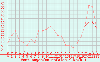 Courbe de la force du vent pour Le Dramont (83)