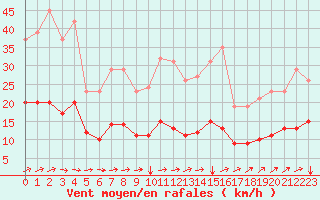 Courbe de la force du vent pour Avril (54)