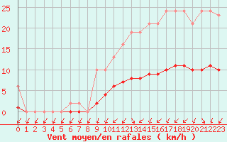 Courbe de la force du vent pour Hestrud (59)