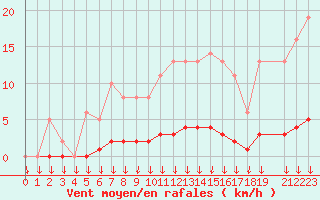 Courbe de la force du vent pour Leign-les-Bois (86)