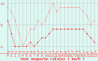 Courbe de la force du vent pour Souprosse (40)
