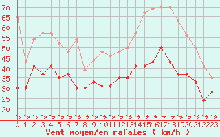 Courbe de la force du vent pour Cap Cpet (83)