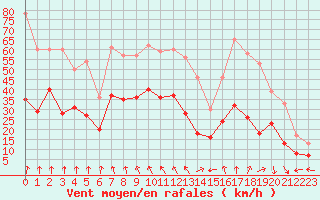 Courbe de la force du vent pour Perpignan (66)