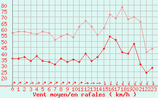 Courbe de la force du vent pour Ile de Groix (56)