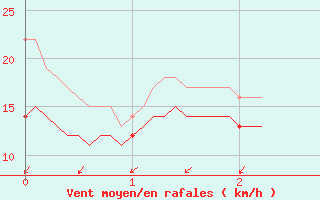 Courbe de la force du vent pour Vannes-Meucon (56)