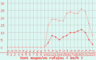 Courbe de la force du vent pour Sainte-Ouenne (79)