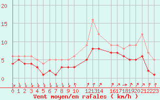 Courbe de la force du vent pour Recoules de Fumas (48)