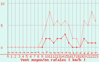 Courbe de la force du vent pour Lobbes (Be)