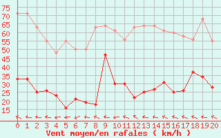 Courbe de la force du vent pour Agde (34)