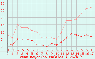 Courbe de la force du vent pour Avila - La Colilla (Esp)