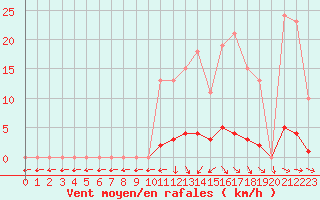 Courbe de la force du vent pour Saclas (91)