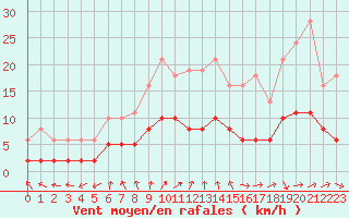 Courbe de la force du vent pour Tour-en-Sologne (41)