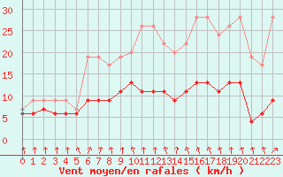 Courbe de la force du vent pour Chartres (28)