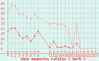 Courbe de la force du vent pour Muirancourt (60)