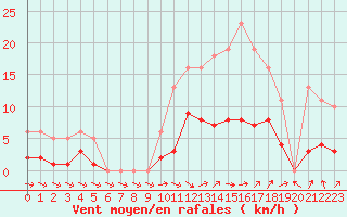 Courbe de la force du vent pour Cernay (86)