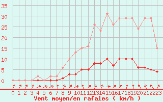 Courbe de la force du vent pour Connerr (72)