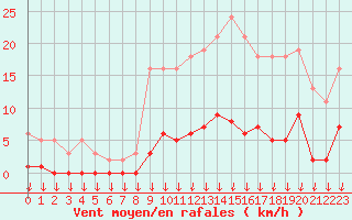 Courbe de la force du vent pour Hohrod (68)