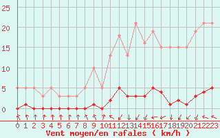 Courbe de la force du vent pour Xonrupt-Longemer (88)