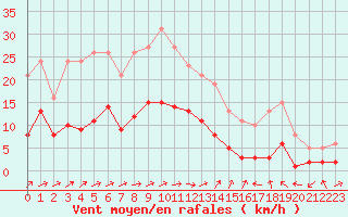 Courbe de la force du vent pour Saint-Nazaire-d
