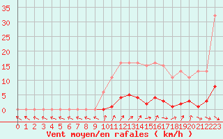 Courbe de la force du vent pour Saffr (44)