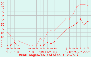 Courbe de la force du vent pour Agde (34)