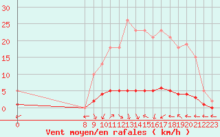 Courbe de la force du vent pour San Chierlo (It)