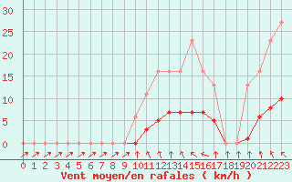 Courbe de la force du vent pour Jarnages (23)