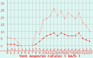 Courbe de la force du vent pour Saint-Philbert-sur-Risle (27)