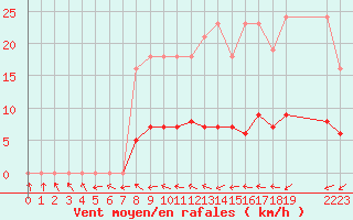 Courbe de la force du vent pour Boulaide (Lux)