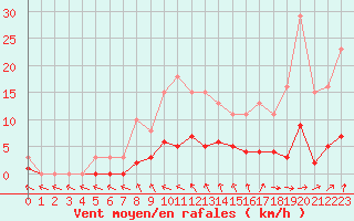 Courbe de la force du vent pour Frontenac (33)