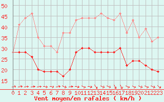 Courbe de la force du vent pour Muret (31)