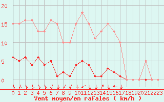 Courbe de la force du vent pour Agde (34)