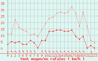 Courbe de la force du vent pour Auch (32)