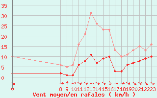 Courbe de la force du vent pour Saint-Jean-de-Vedas (34)