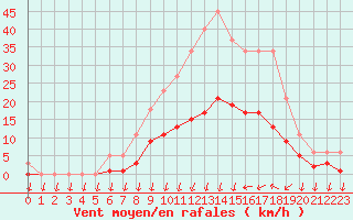 Courbe de la force du vent pour Saint-Nazaire-d