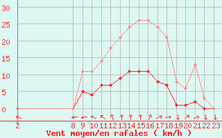 Courbe de la force du vent pour Variscourt (02)