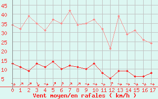 Courbe de la force du vent pour Saffr (44)