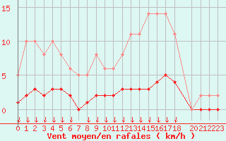 Courbe de la force du vent pour Leign-les-Bois (86)