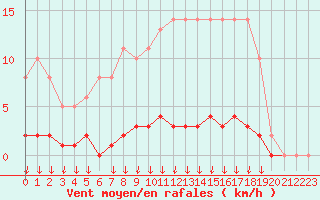 Courbe de la force du vent pour Leign-les-Bois (86)