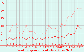 Courbe de la force du vent pour Hohrod (68)