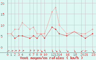 Courbe de la force du vent pour Recoules de Fumas (48)