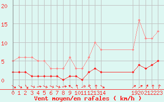 Courbe de la force du vent pour Clermont de l
