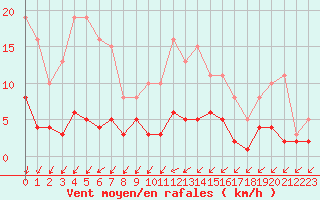 Courbe de la force du vent pour Sorcy-Bauthmont (08)