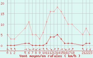 Courbe de la force du vent pour Gjilan (Kosovo)