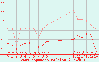 Courbe de la force du vent pour Liefrange (Lu)