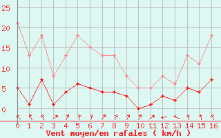 Courbe de la force du vent pour Jarnages (23)